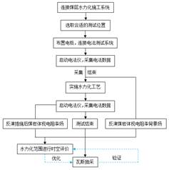 全黄色日B舔B视频基于直流电法的煤层增透措施效果快速检验技术